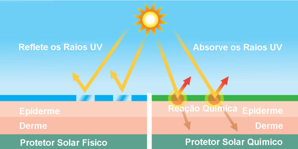 protetor solar físico e químico